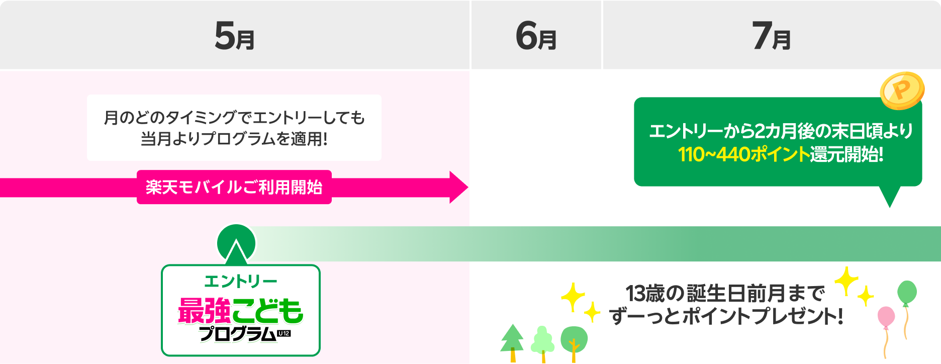 最強こどもプログラムのポイント付与時期について