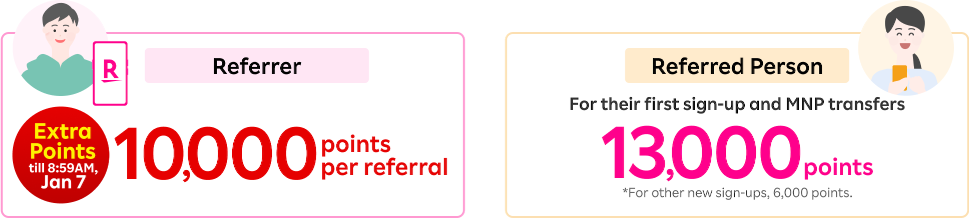 Refer your family and friends to Rakuten Mobile and get 10,000 points per person. The referred friends will also receive 13,000 points for MNP transfers, or 6,000 points for other new sign-ups. *If the referred person applies after 9:00 AM on Tuesday, January 7, 2025, the referrer's reward will change from 10,000 points to 7,000 points.