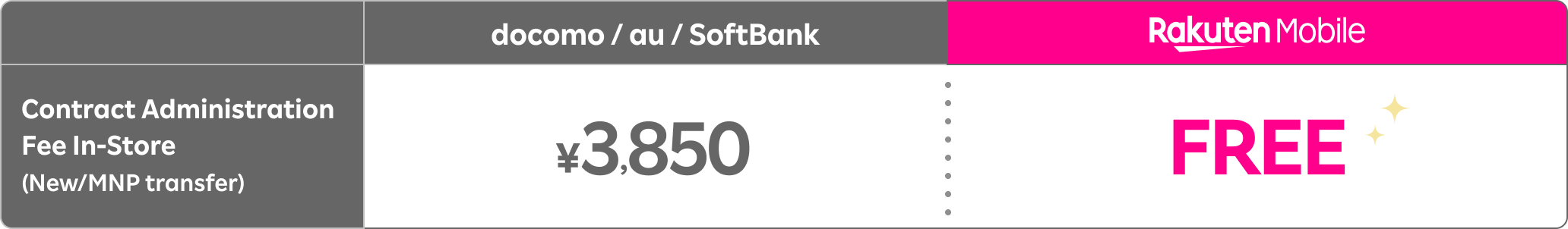 Contract Administration Fee In-Store(New/MNP transfer) docomo/au/SoftBank: 3,850 yen Rakuten Mobile: FREE