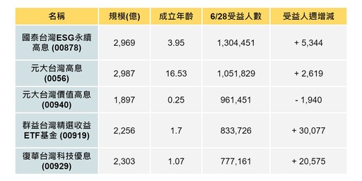 00940首次配息0.05元！成唯一受益週減ETF…真的有那麼差嗎？能長期投資嗎