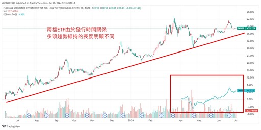 00940首次配息0.05元！成唯一受益週減ETF…真的有那麼差嗎？能長期投資嗎