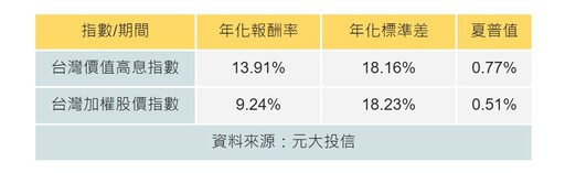 00940首次配息0.05元！成唯一受益週減ETF…真的有那麼差嗎？能長期投資嗎