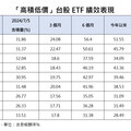 台股飆新高24011點！台積電同刷新天價 「高積低價」ETF一表掌握