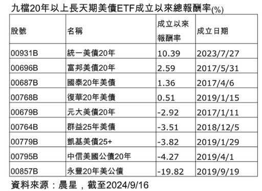 美國降息2碼！聯準會表態重點一次看 債券ETF股價不漲反跌