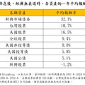 降息投資報酬比一比！這3類資產年漲16.5％起跳 鉅亨買基金這樣說