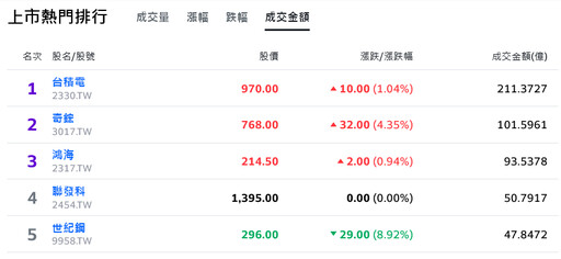 台積電登高一呼！AI機器人同步噴發 台股收復23000點關卡