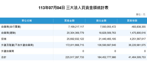 外資連兩日狂撒銀彈逾454億 台積突破千元、台股創新高