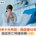 最新112年十大死因：癌症連42年居冠！癌症死亡時鐘快轉14秒