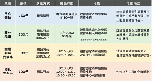 體驗生態插畫奇幻魅力 邀大家逗陣來觀霧「雲霧魔法屋」