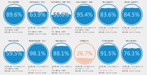 祈凱米補水！翡翠水庫蓄水率降到63.94%力保6成 曾文水庫半庫沒守住