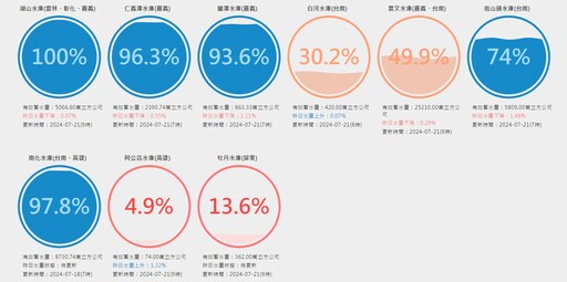 祈凱米補水！翡翠水庫蓄水率降到63.94%力保6成 曾文水庫半庫沒守住