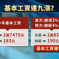 李貴敏新思路》基本工資連9年上調，但勞工真的受惠了嗎？