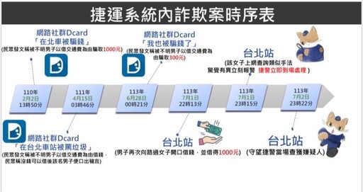 騙愛心 男子佯稱沒錢買車票行騙 捷警眼尖識破火速逮人送辦