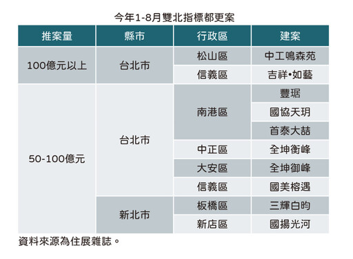 搭不上房市熱潮 今年1-8月雙北都更推案量年減近一成五