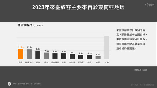 《2023台灣觀光白皮書》台灣觀光產值突破7,900億年增16.9%，外國旅客回升成亮點