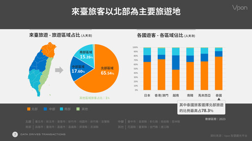 《2023台灣觀光白皮書》台灣觀光產值突破7,900億年增16.9%，外國旅客回升成亮點