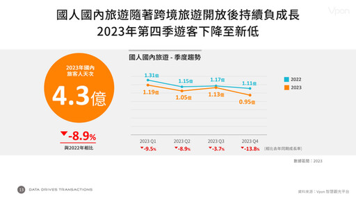 《2023台灣觀光白皮書》台灣觀光產值突破7,900億年增16.9%，外國旅客回升成亮點