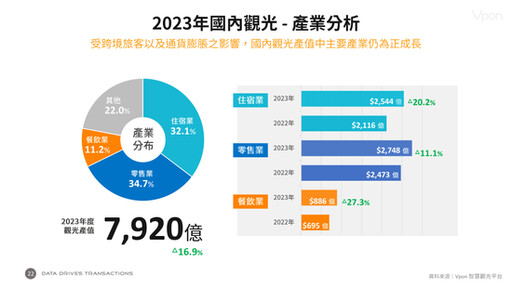 《2023台灣觀光白皮書》台灣觀光產值突破7,900億年增16.9%，外國旅客回升成亮點