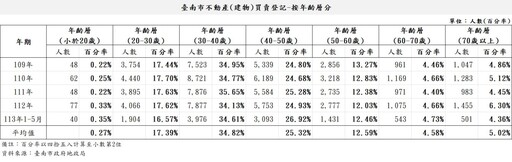 臺南購屋新趨勢！女性超越男性，40歲成主力客群