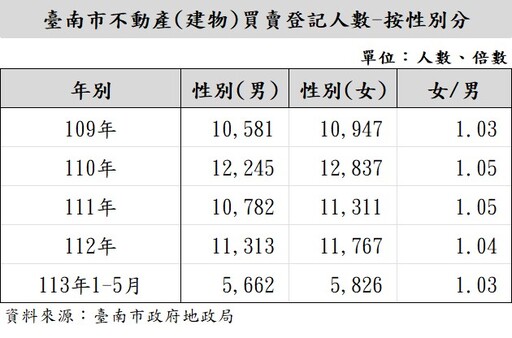 臺南購屋新趨勢！女性超越男性，40歲成主力客群