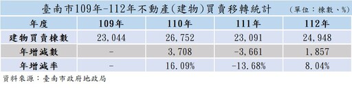 臺南購屋新趨勢！女性超越男性，40歲成主力客群