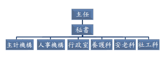 本家組織圖表