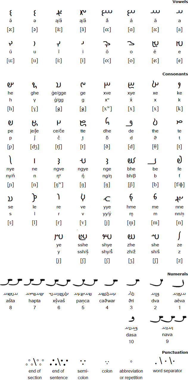 Avestan alphabet