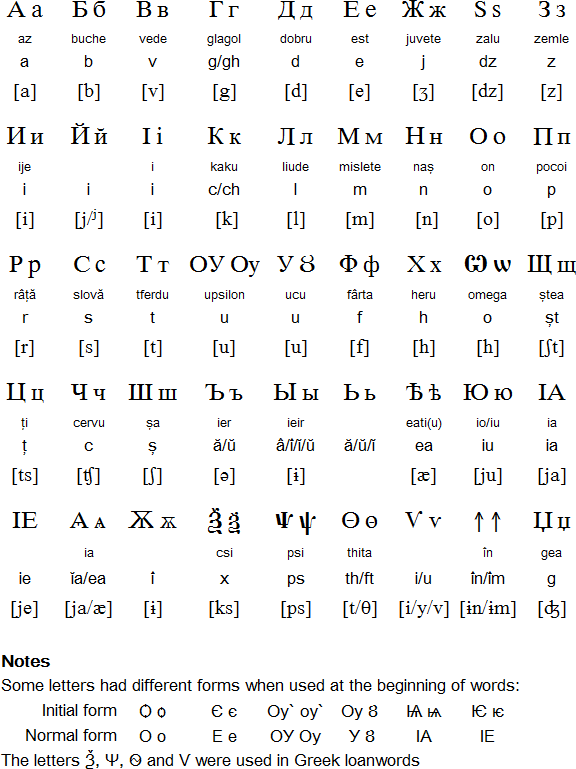 Cyrillic alphabet for Romanian (16th century - 1860)