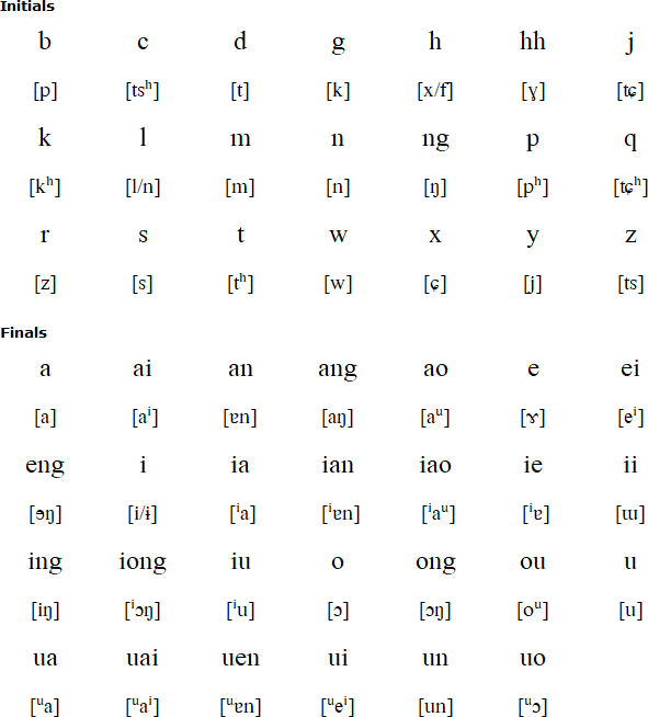 Tujia pronunciation