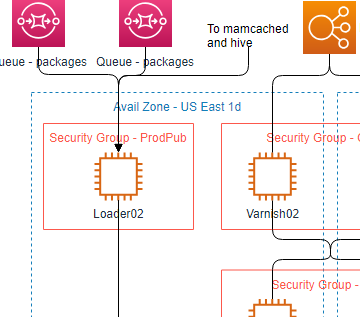 Ferramenta de design de arquitetura de nuvem (por exemplo, AWS)