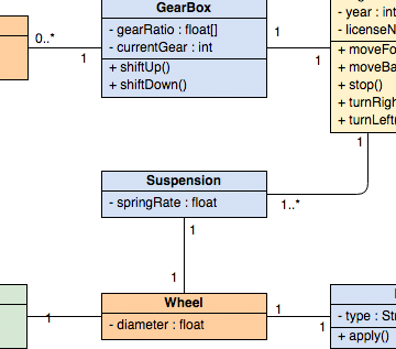 Ferramenta de design de sistema (por exemplo, UML)