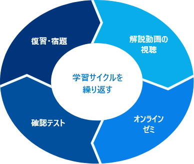 授業の進め方のサイクル