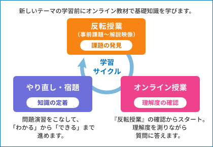 学習サイクル概念図