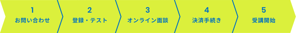 (1)お問い合わせ、(2)登録・テスト、(3)オンライン面談、(4)決済手続き、(5)受講開始