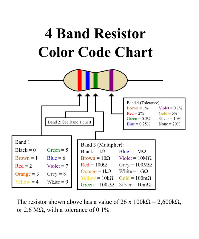 4-band resistor chart