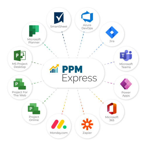 Integrated Project Portfolio Management