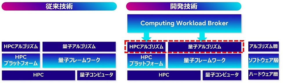 図2. 開発技術と従来技術の違い