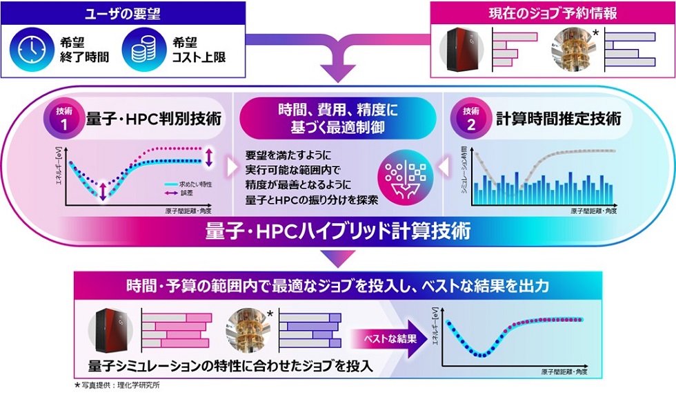 図3. 量子・HPCハイブリッド計算技術の概要