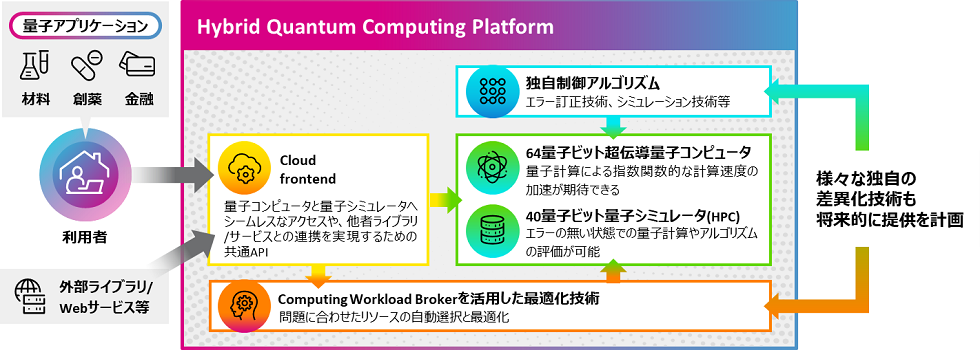 図 ハイブリッド量子コンピューティングプラットフォームの概要