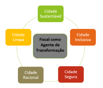 fiscal transformador