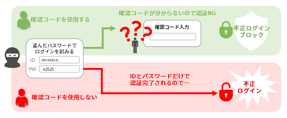 2段階認証を有効にするとどうなるか