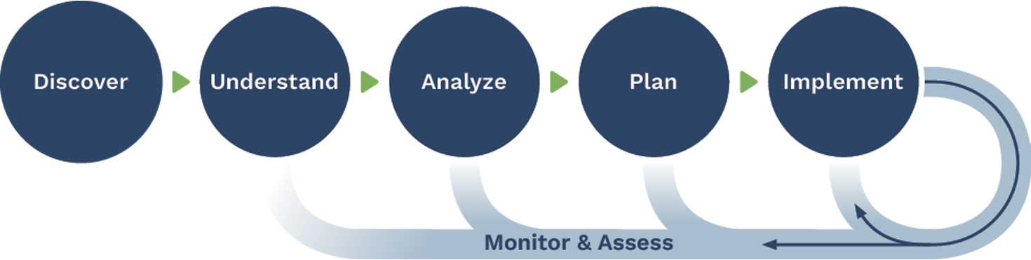 Curi RMB Capital Wealth Management Process Graphic