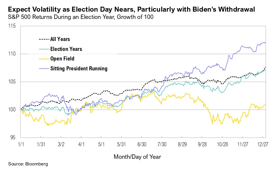 Graph titled, "Expect Volatility as Election Day Nears, Particularly with Biden's Withdrawal"