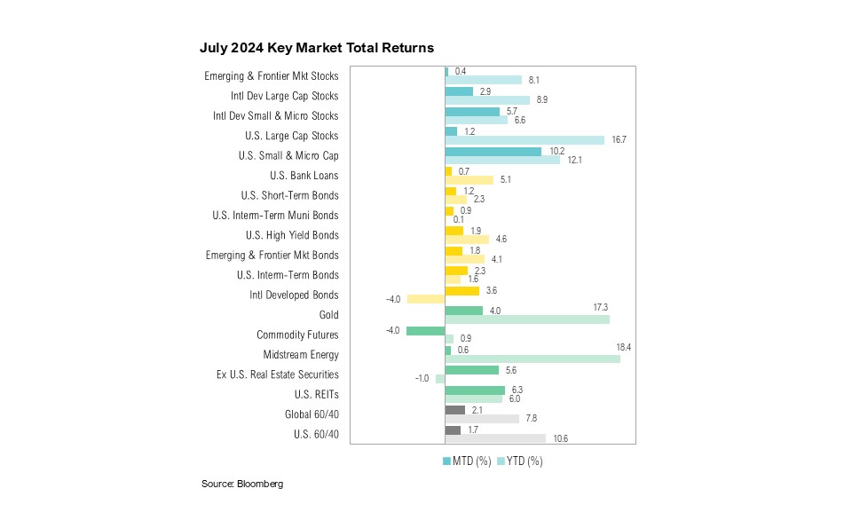 July 2024 Key Market Total Returns