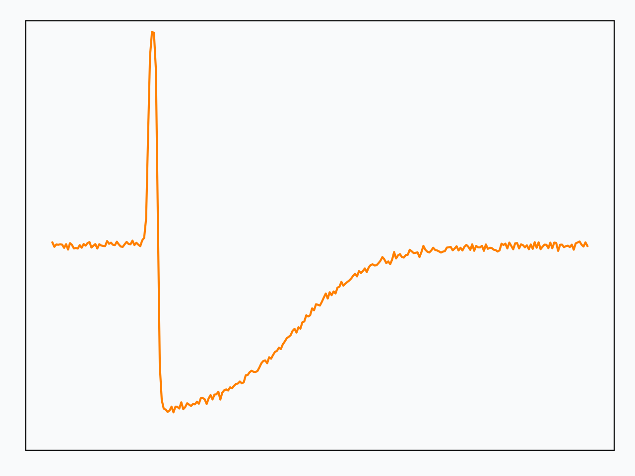 A time series dataset