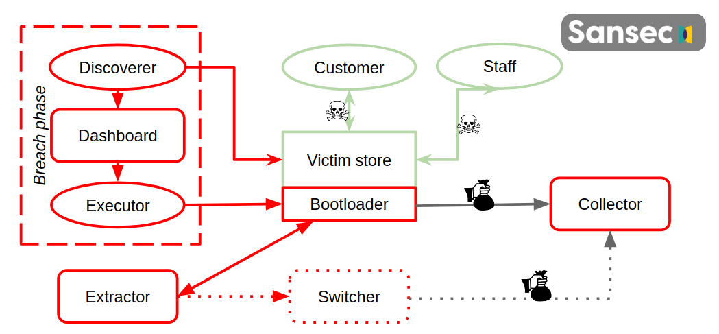 A schematic overview of Magecart stages and actors.