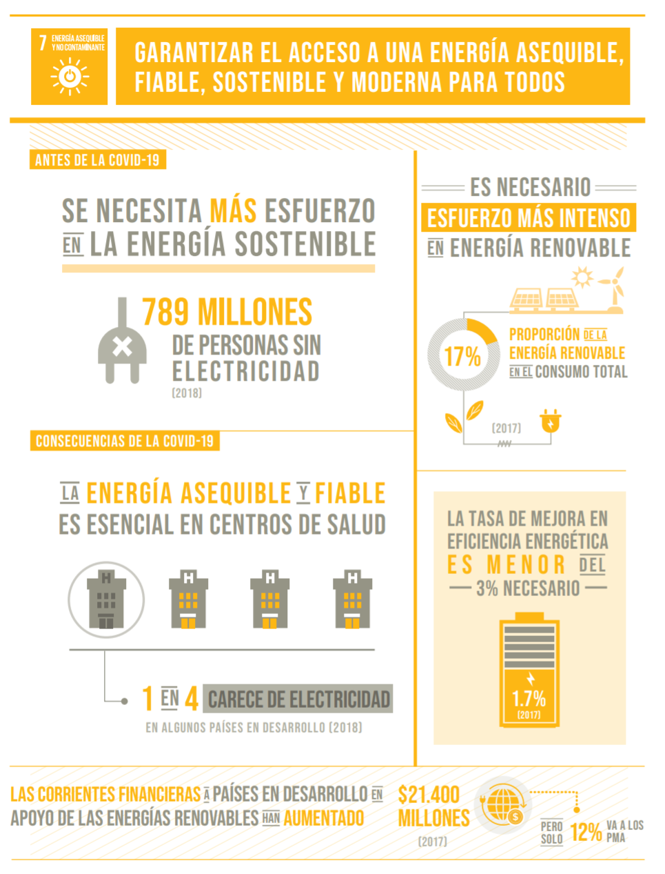 Infografía del objetivo 7