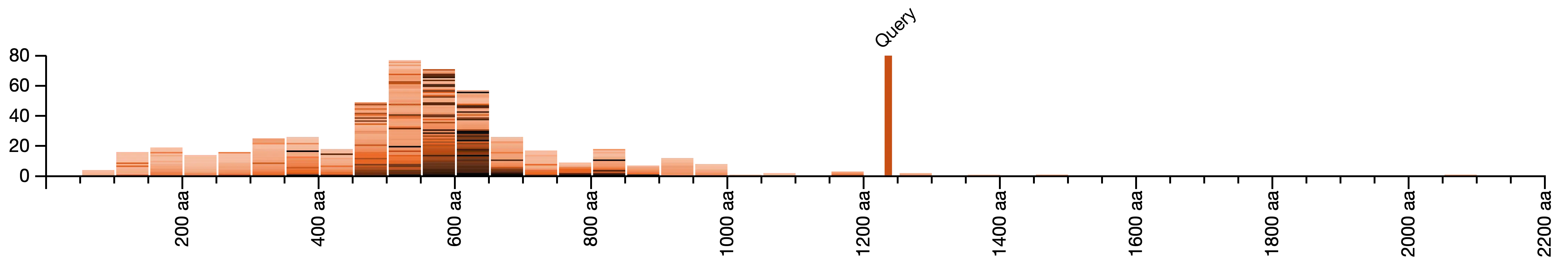 Length distribution of BLAST hits