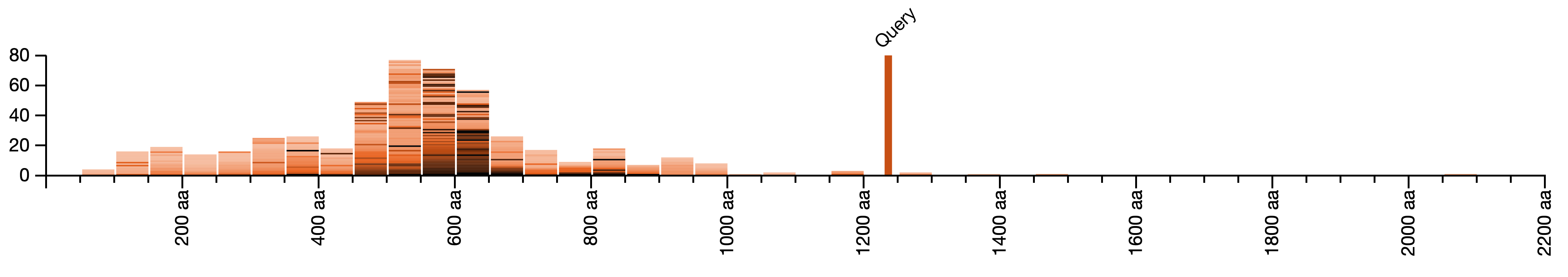 SequenceServer shows the distribution of lengths of hit sequences compared to the query sequence