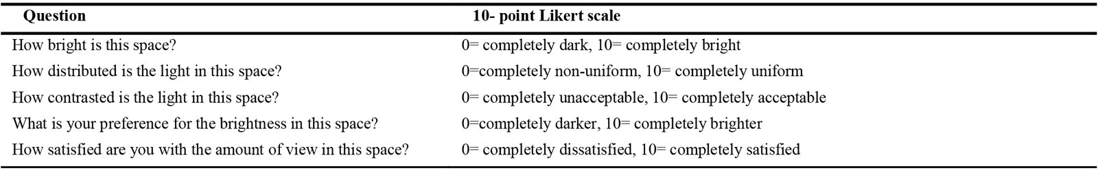 The average of illuminance value horizontal façade model.